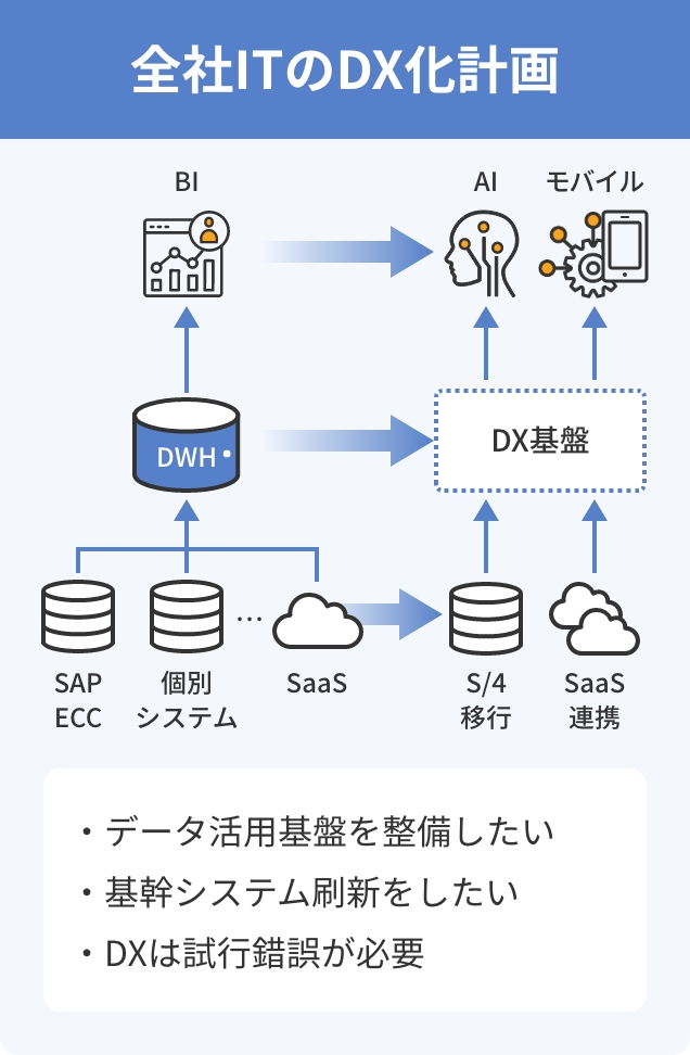 全社ITのDX化のイメージ図
