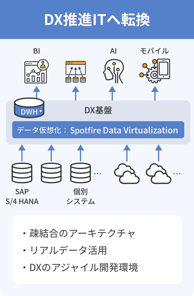 DX推進ITへ変換のイメージ図