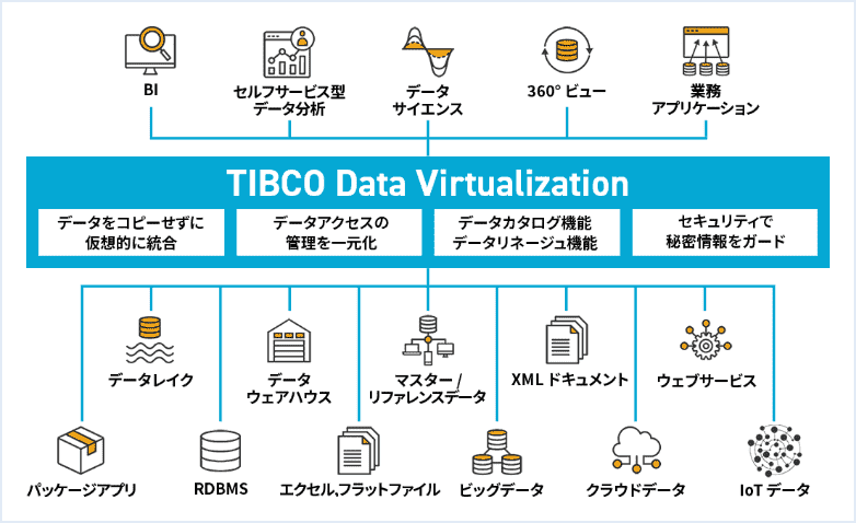 データ仮想化ソリューションのイメージ図