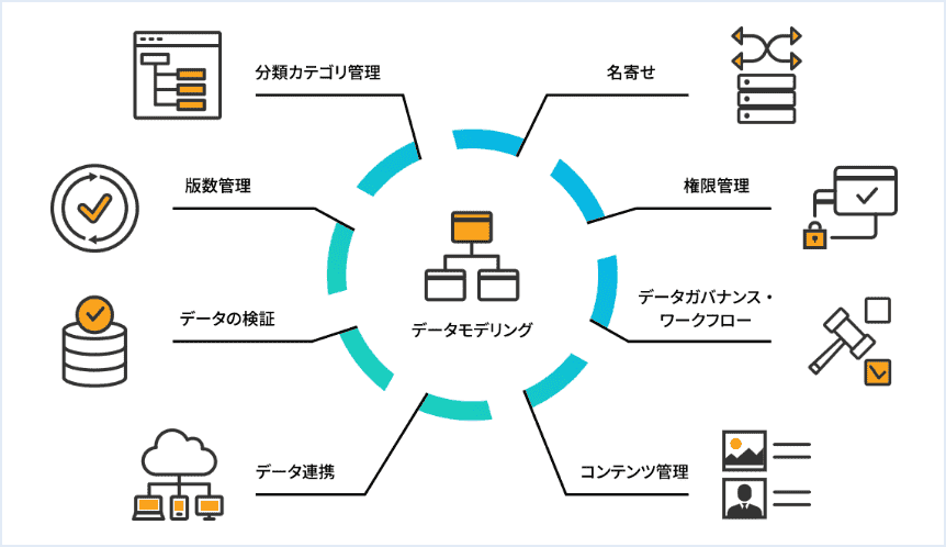 マルチドメイン対応のマスターデータ管理（MDM）のイメージ図