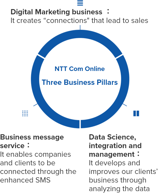 NTT Com Online Three Business Pillars