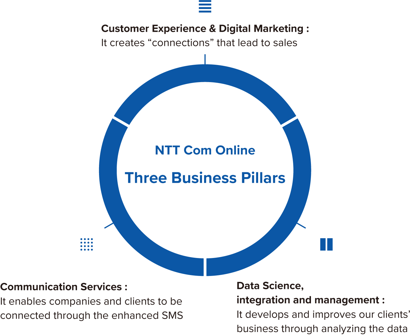 NTT Com Online Three Business Pillars