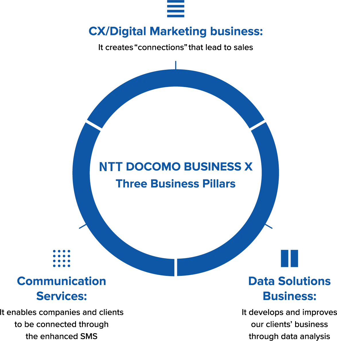 NTT DOCOMO BUSINESS X, Inc. Three Business Pillars