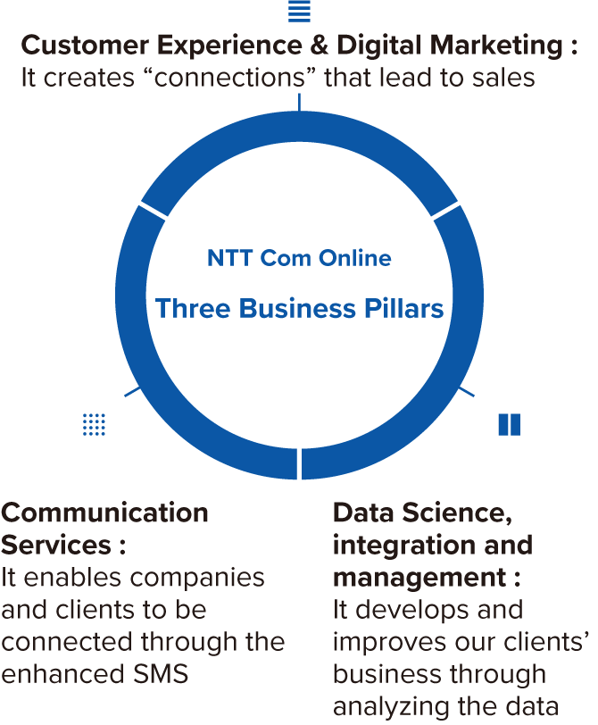NTT Com Online Three Business Pillars