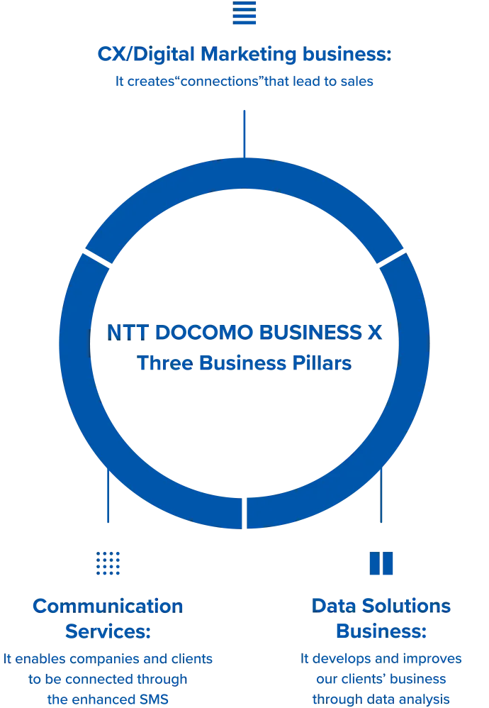 NTT DOCOMO BUSINESS X, Inc. Three Business Pillars