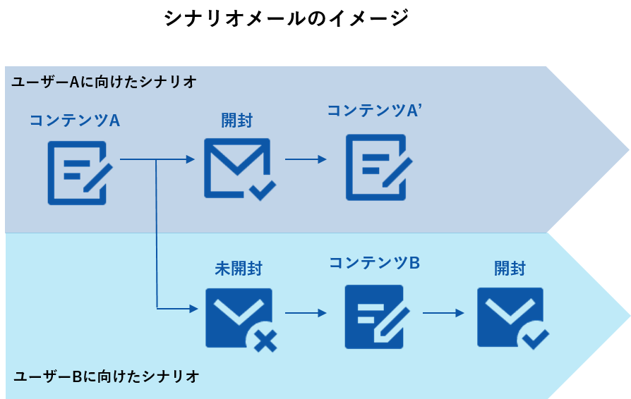 業種別シナリオメールの概要