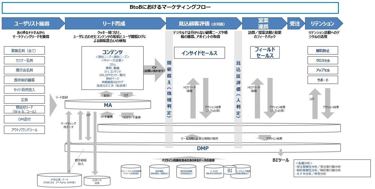 BtoBにおけるマーケティングフロー