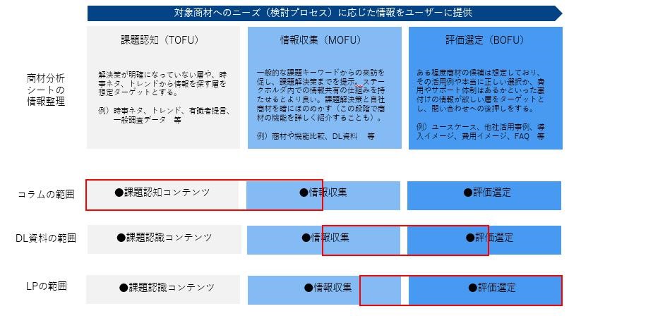 対象商材へのニーズ（検討プロセス）に応じた情報をユーザーに提供