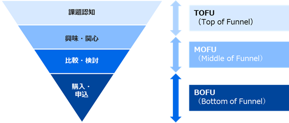 図：BtoBの購買活動における「マーケティングファネル」