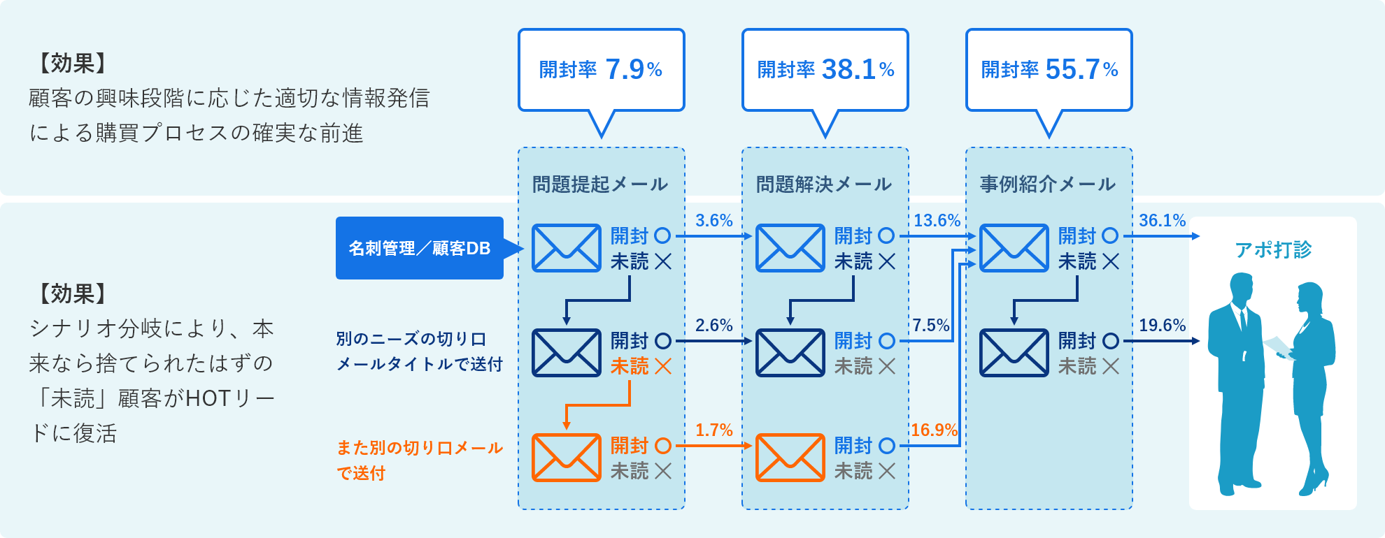 BtoBマーケティングを行ううえで使うツール