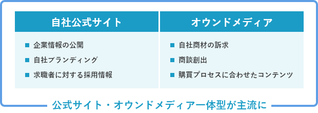 【自社公式サイト】・企業情報の公開　・自社ブランディング　・求職者に対する採用情報【オウンドメディア】・自社商材の訴求　・商談創出　・購買プロセスに合わせたコンテンツ　＜公式サイト・オウンドメディア一体型が主流に＞