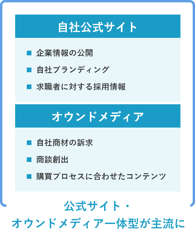 【自社公式サイト】・企業情報の公開　・自社ブランディング　・求職者に対する採用情報【オウンドメディア】・自社商材の訴求　・商談創出　・購買プロセスに合わせたコンテンツ　＜公式サイト・オウンドメディア一体型が主流に＞