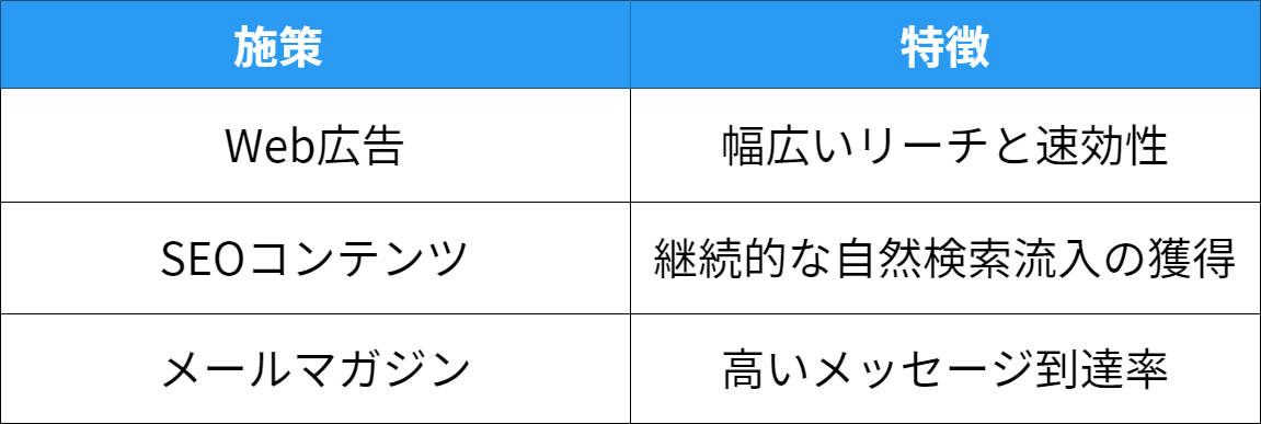 Web広告とSEOコンテンツ、メールマガジンの特徴比較