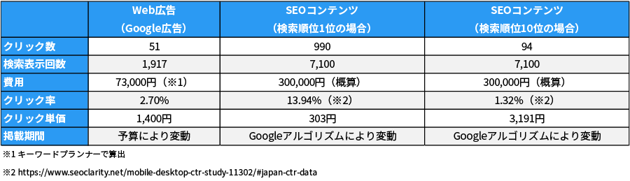 Web広告とSEOコンテンツの費用の比較