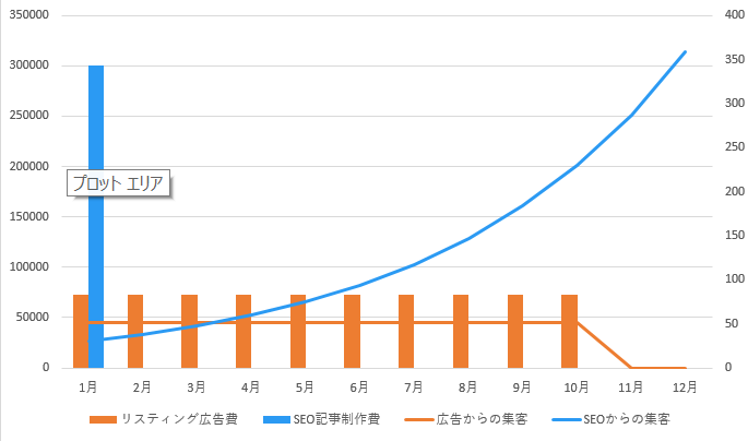 リスティング広告とSEOコンテンツの費用推移イメージ図