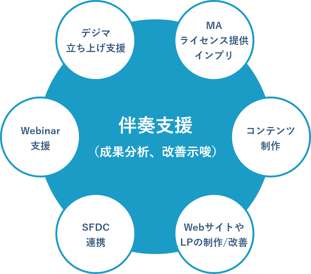 NTTコムオンラインのデジタルマーケティング伴奏支援の施策