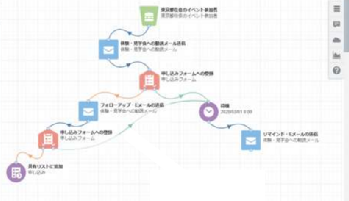 Eloquaでは複雑なマーケティングプランの策定も視覚的に行える
