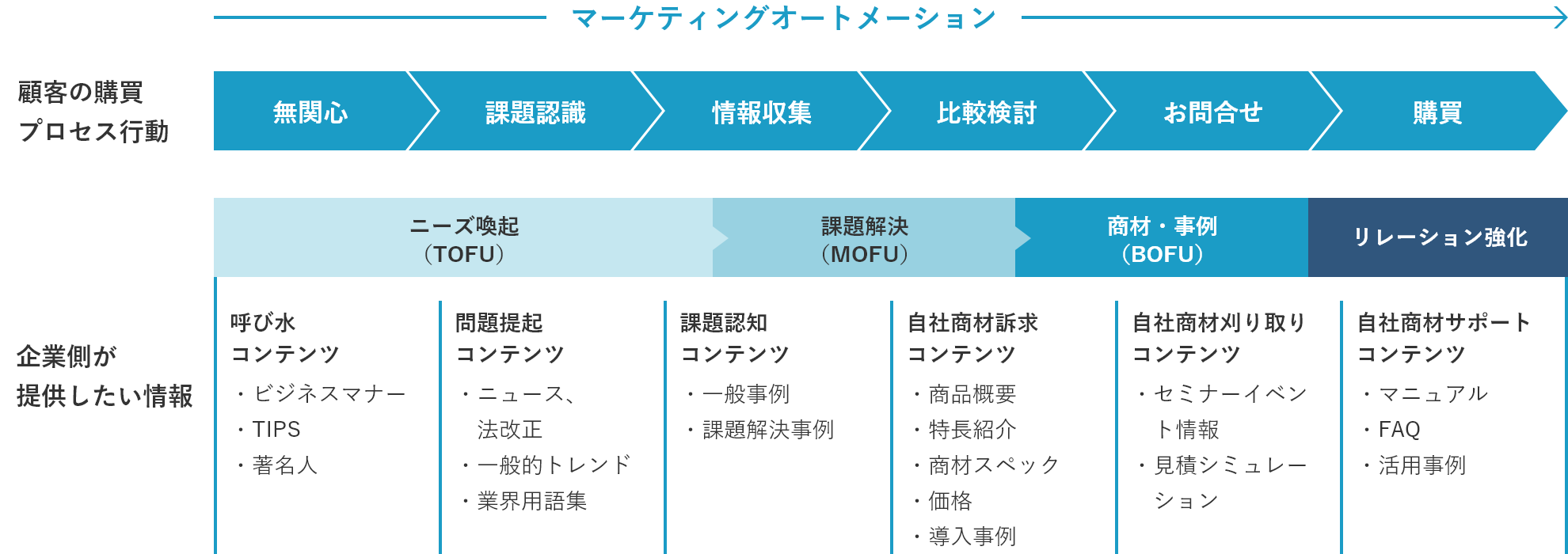 マーケティングオートメーションのプロセス