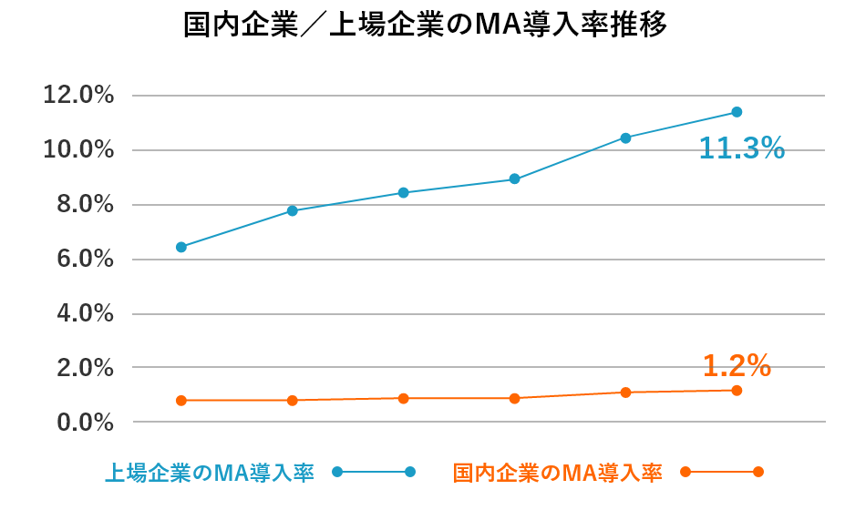 国内企業／上場企業のMA導入率推移