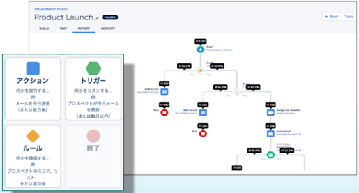 CRM・MA・BI機能がひとつのプラットフォームに実装されていて、シンプルなUIでキャンペーン設計が可能