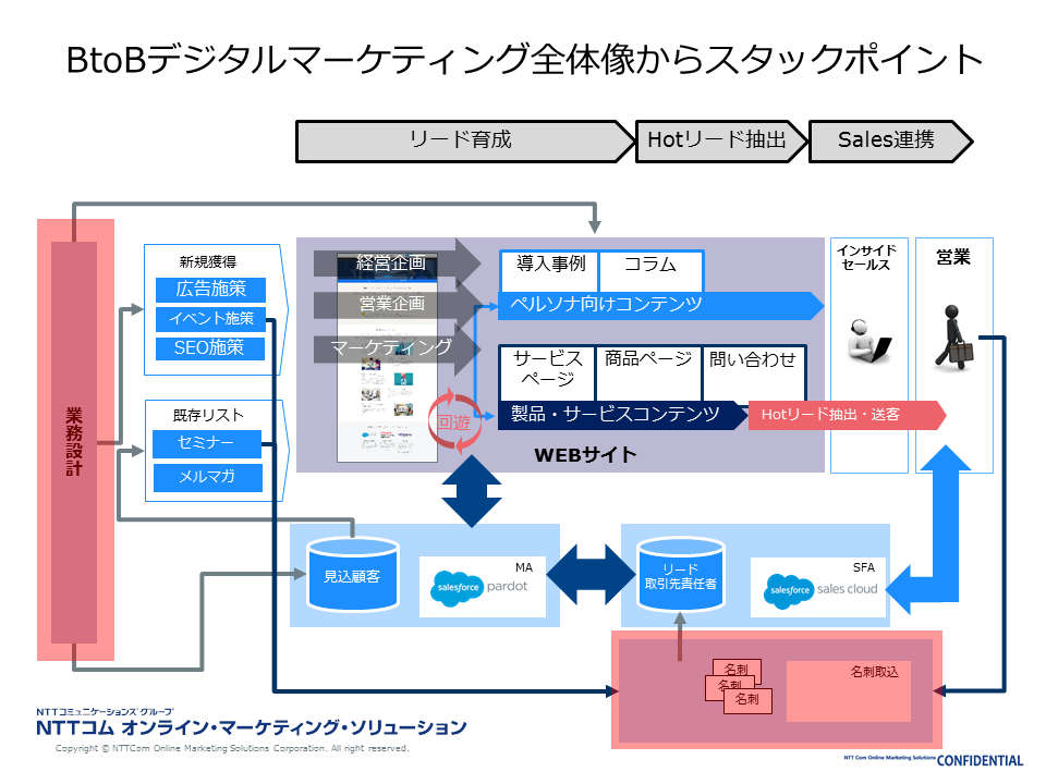 BtoBデジタルマーケティング全体像からスタックポイント