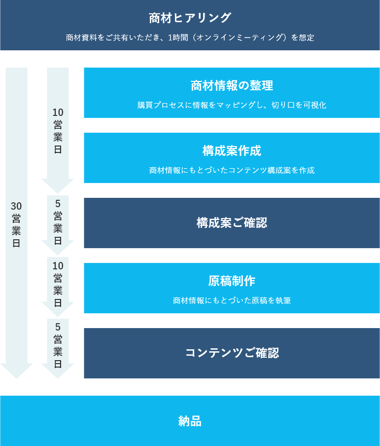 商材ヒアリングからコンテンツ納品までの制作フローのイメージ図