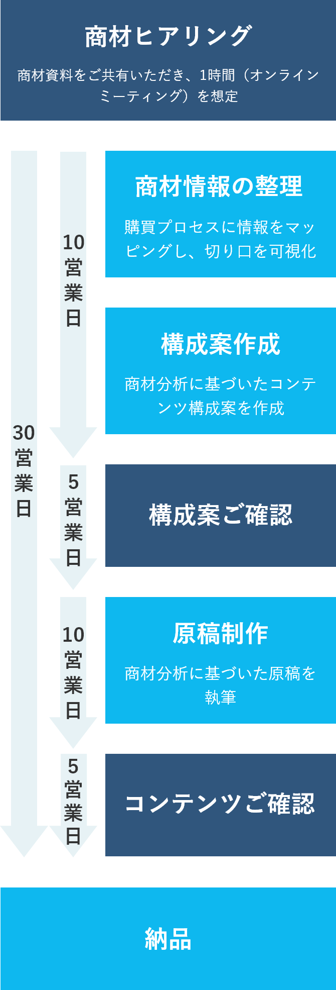 商材ヒアリングからコンテンツ納品までの制作フローのイメージ図