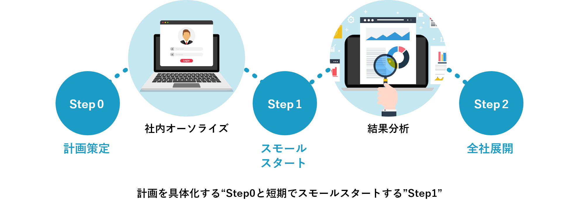 計画を具体化する`STEP0`と短期でスモールスタートする`STEP1`