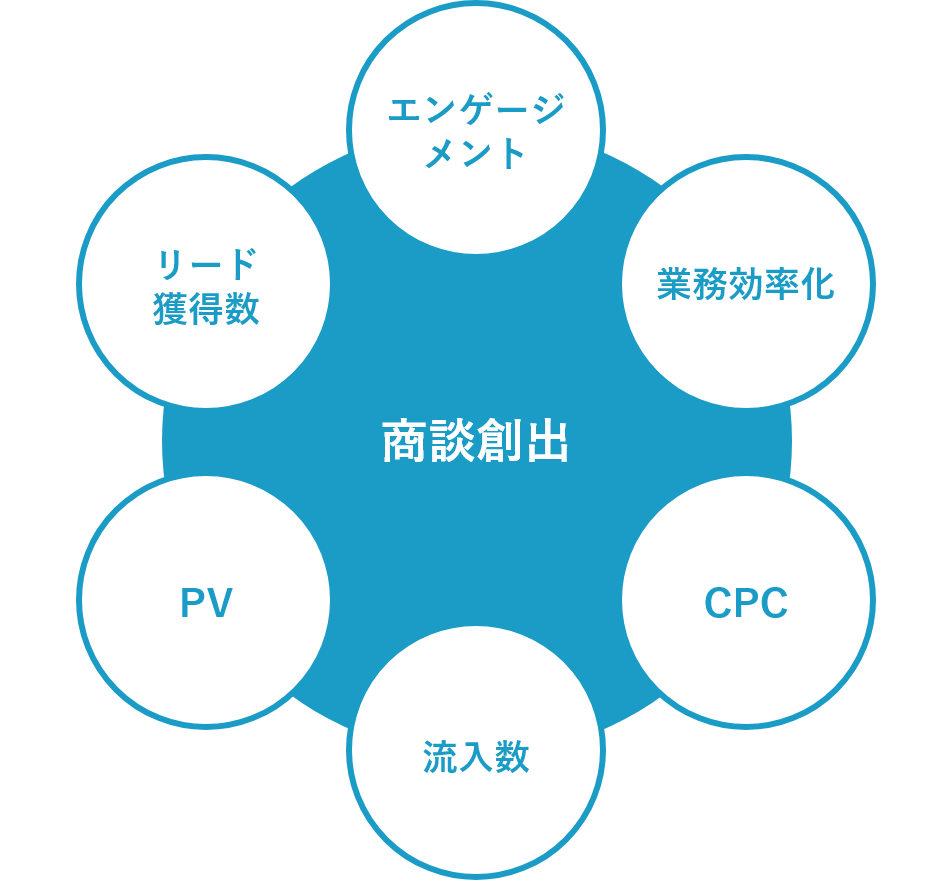 商談創出につながる各種指標