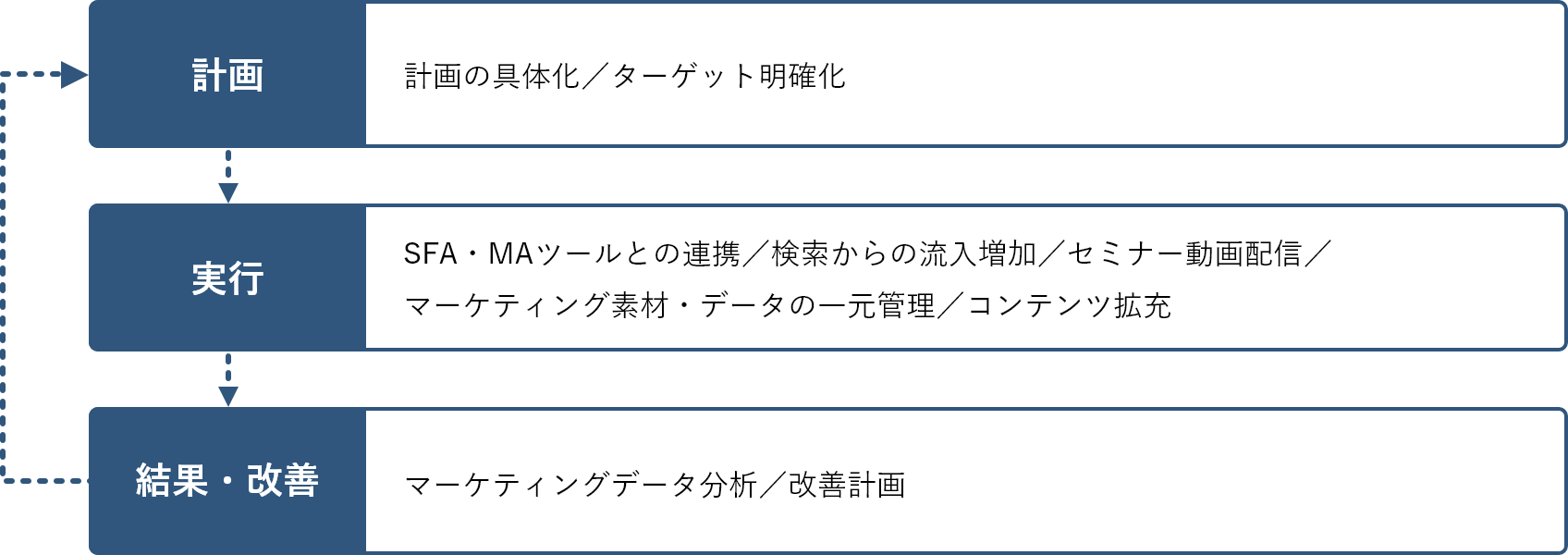 デジタルマーケティング施策と営業活動のPDCA