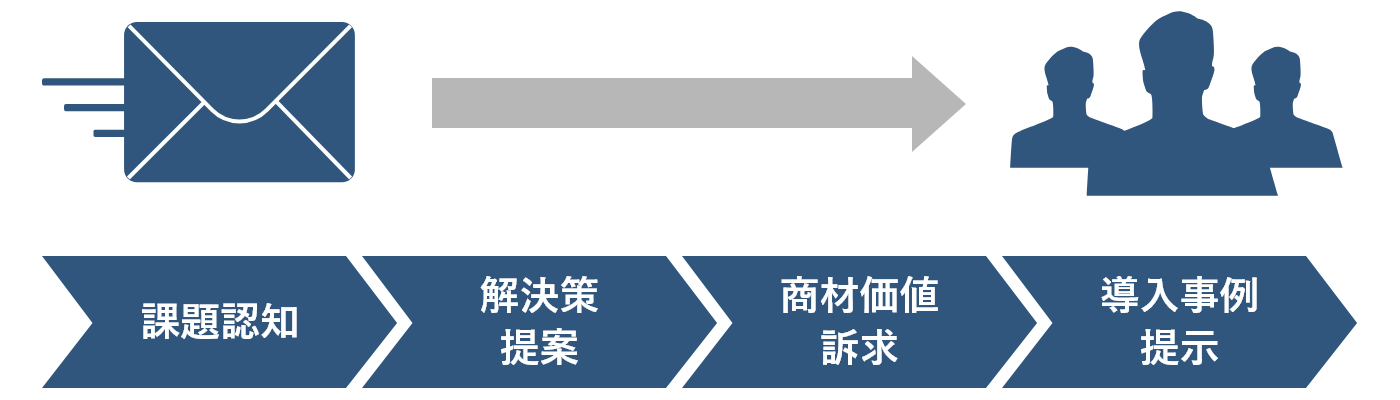 課題認知から導入事例まで必要なコンテンツ群