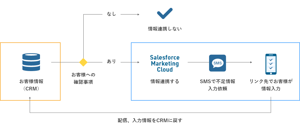 CRMとマーケティングオートメーションを連携し、お客様の状態が特定の条件になったら自動的にメッセージを配信