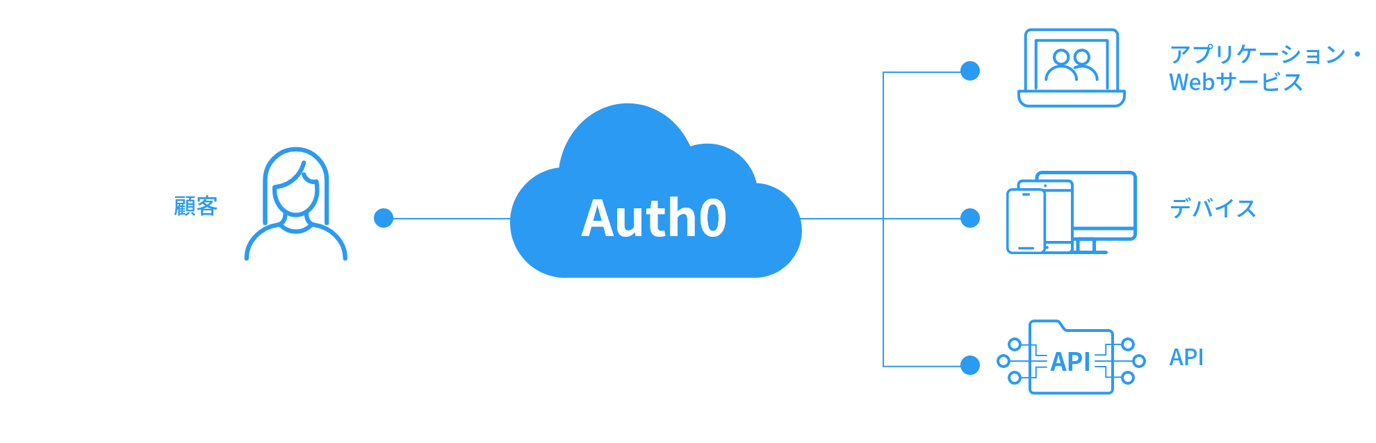 Auth0とは イメージ図