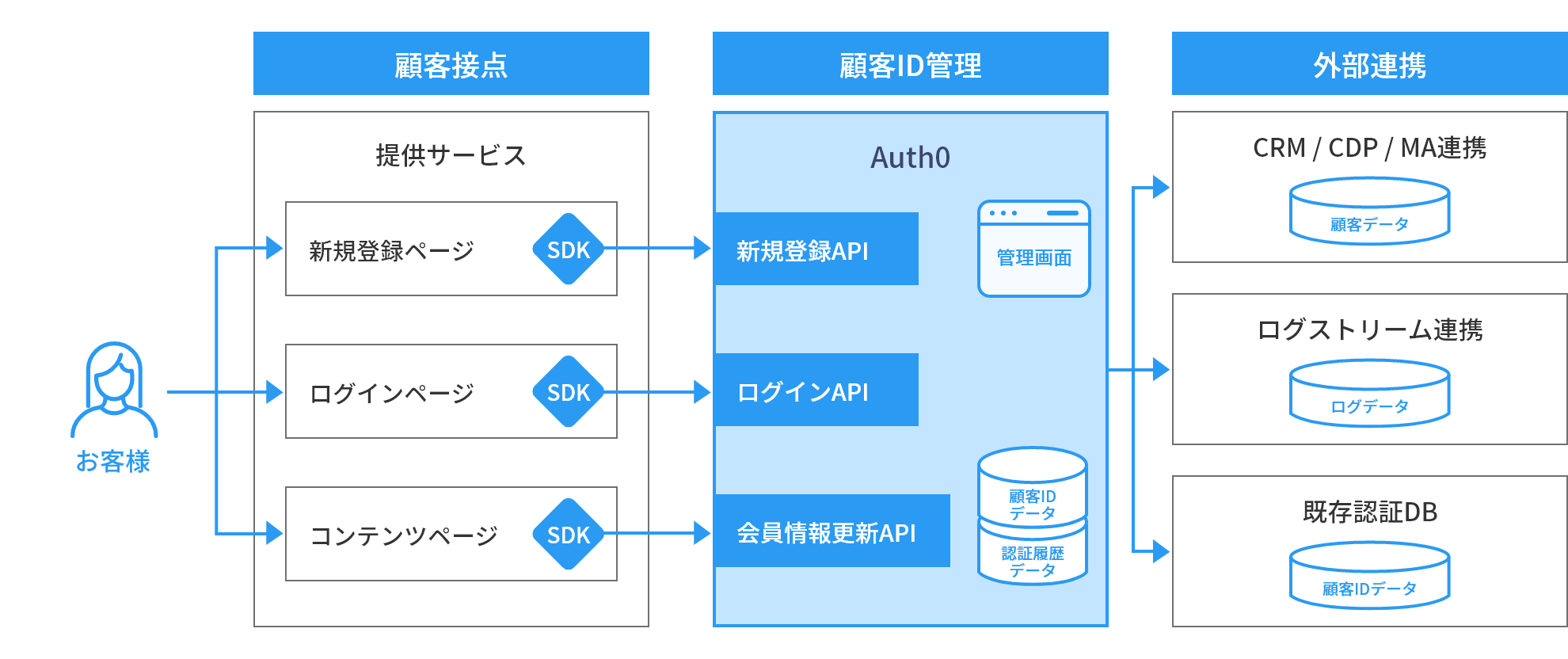 Auth0導入イメージ図