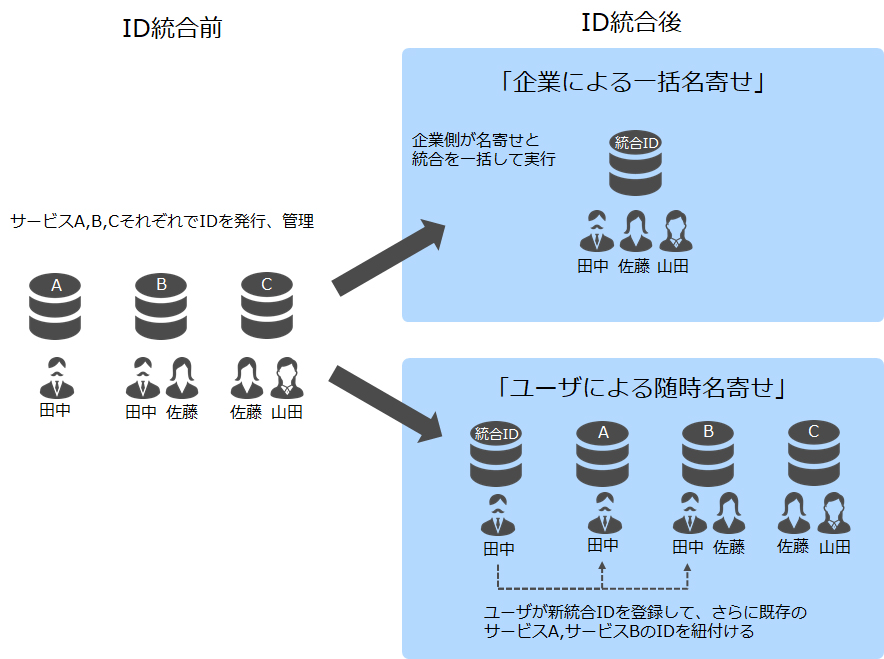 図1：ID統合の2つのアプローチ