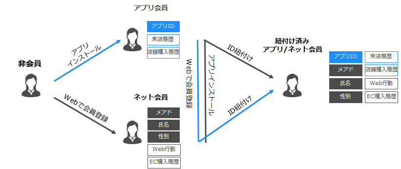 図2：店舗とネットの顧客データが紐付くまでのユーザジャーニー