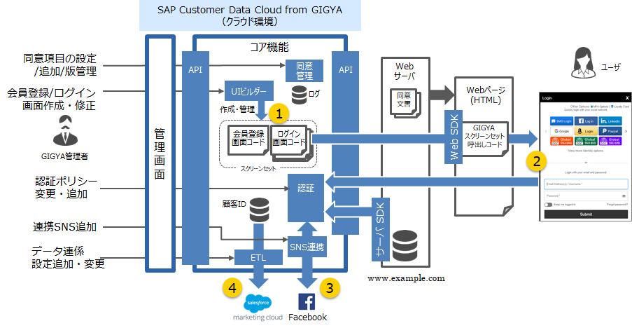 図1:SAP Customer Data Cloud from GIGYAシステム構成の例