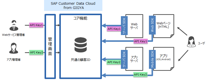 図4：Webサービス,スマホアプリの2つのサービスでSAP Customer Data Cloud from GIGYAを導入する場合