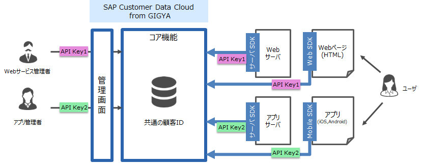 図4:Webサービス,スマホアプリの2つのサービスでSAP Customer Data Cloud from GIGYAを導入する場合