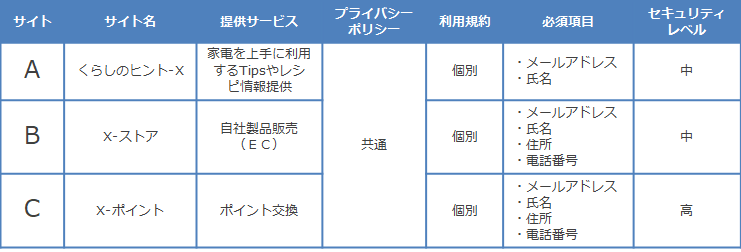 表1: Ｘ電気が運営する3つのWebサイト