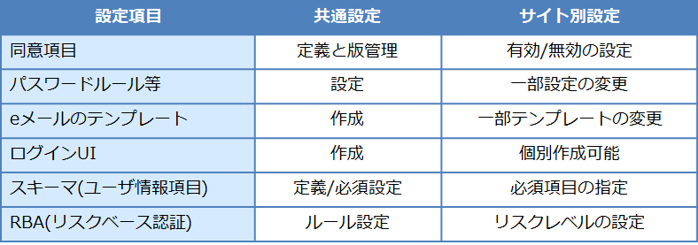 表2：マルチサイト機能での設定項目