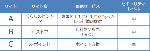 表2: X電気のWebサイトとセキュイティレベル