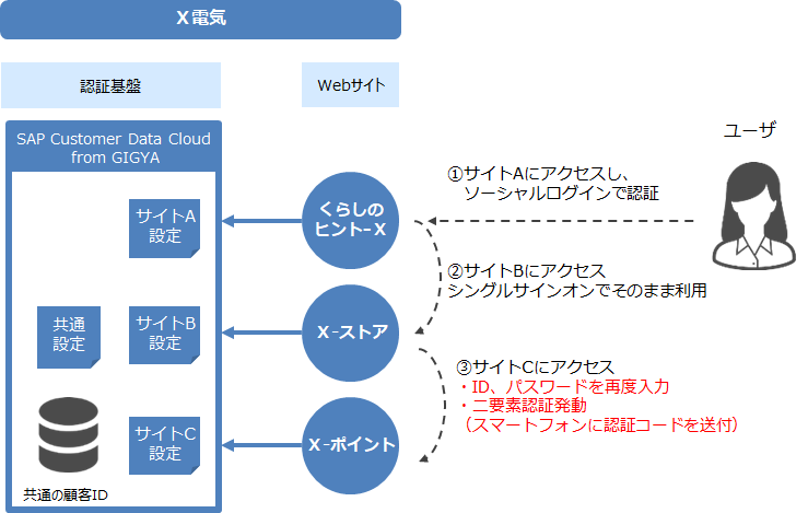 図1: サイトC(X-ポイント)のリスクレベルを上げた対応例
