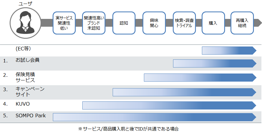 図1：各サービスと顧客ID発行の対象者の範囲