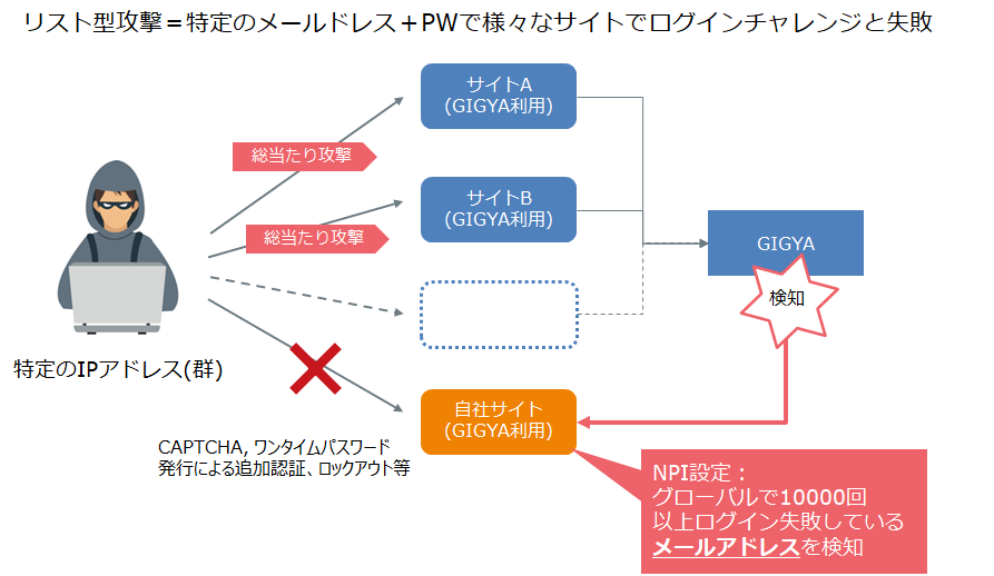 図2：NPIによるリスト型攻撃への対応例