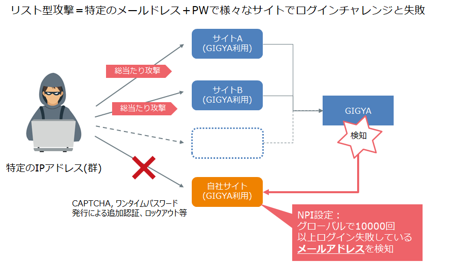 図2:NPIによるリスト型攻撃への対応例