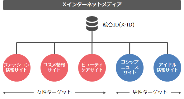図1: 5つのメディアサイトの例