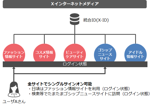 図2：すべてのサイトでシングルサインオンが可能な場合