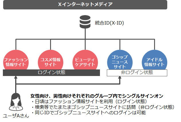 図3：シングルサインオンのグループを2つに分割する場合