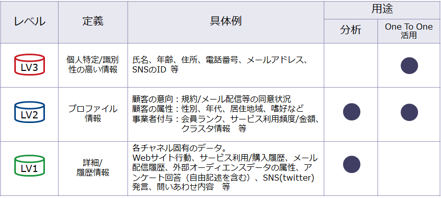 表1：顧客関連データの分類